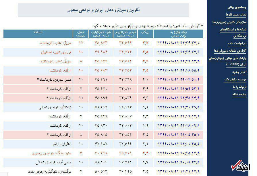 فوری/ وقوع زلزله 7.3 ریشتری در کرمانشاه /  زلزله&zwnj; 7.2 ریشتری در سلیمانیه عراق / کانون زمین لرزه عراق است / زمین لرزه اصلی تمام شده است/ پس لرزه ها ادامه دارد / تعدادی مجروح در &laquo;قصرشیرین&raquo; زیرآوار هستند / برق کلیه روستاهای اطراف قصرشیرین و کرمانشاه قطع شده / تاکنون 6 نفر جان باخته اند / گسل ها فعال نیستند؛ مردم به شایعات توجه نکنند +فیلم و تصاویر / جزئیات زلزله در نقاط مختلف ایران و تهران