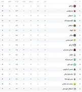 جدول لیگ برتر پس از برد پرسپولیس