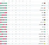 جدول لیگ برتر پس از پایان روز اول از هفته هفتم/ صدر جدول همچنان در اختیار تراکتور