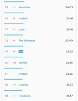 سرعت اینترنت موبایل ایران در رتبه ۷۹ جهان