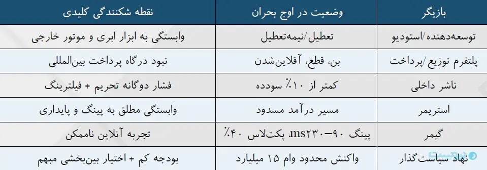 ۸۸ روز بحران در صنعت بازی؛ وقتی یک آپدیت ۵۰ ساعت طول کشید