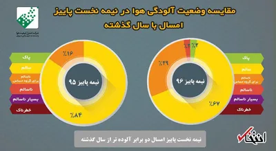 پاییز امسال دو برابر آلوده‌تر از پاییز ۹۵ است