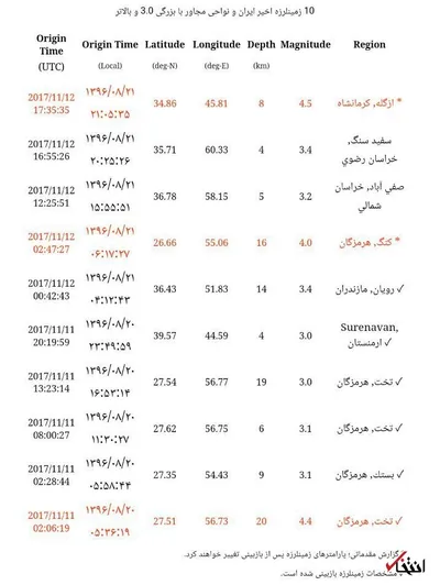 زلزله 7.3 ریشتری در کرمانشاه / 81 کشته، 1000 مجروح / زمین لرزه اصلی تمام شده /همه زائران ایرانی در کربلا و نجف سالم هستند / گسل ها فعال نیستند؛ مردم به شایعات توجه نکنند/ برق 3 استان وصل شد/ شمال کرمانشاه در خاموشی /پس لرزه ها ادامه دارد +فیلم و تصاویر / جزئیات زلزله در نقاط مختلف ایران و تهران / رییس مرکز لرزه‌نگاری: زمین‌لرزه امشب بزرگ‌ترین زلزله‌ای‌ست که تاکنون در منطقه ثبت شده