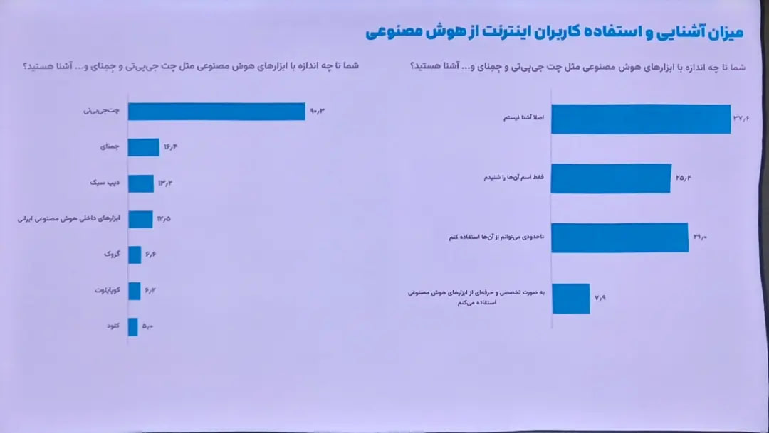 نظرسنجی ایسپا: ۷۴ درصد کاربران از فیلترشکن استفاده می‌کنند / مخالفت ۵۷ درصد کاربران با قطع اینترنت در بحران /  رفع فیلتر اینستاگرام اولویت نیمی از جامعه است