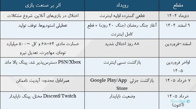 ۸۸ روز بحران در صنعت بازی؛ وقتی یک آپدیت ۵۰ ساعت طول کشید