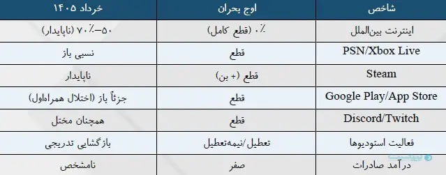 ۸۸ روز بحران در صنعت بازی؛ وقتی یک آپدیت ۵۰ ساعت طول کشید