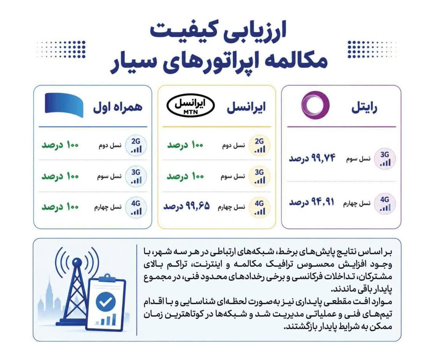 همراه اول با پایداری ۱۰۰ درصدی مکالمه در صدر اپراتورهای سیار