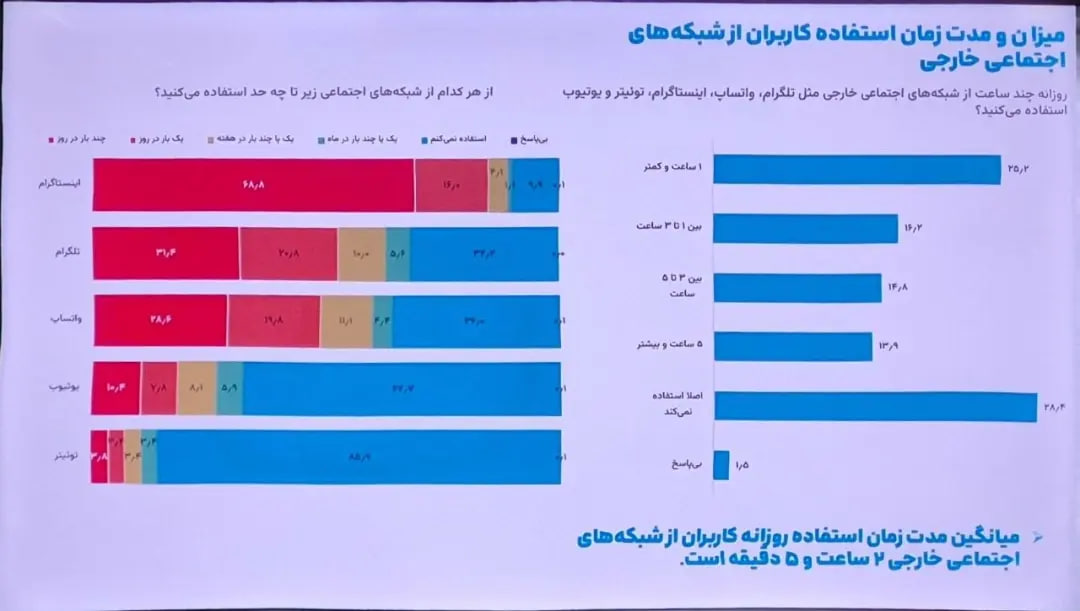 نظرسنجی ایسپا: ۷۴ درصد کاربران از فیلترشکن استفاده می‌کنند / مخالفت ۵۷ درصد کاربران با قطع اینترنت در بحران /  رفع فیلتر اینستاگرام اولویت نیمی از جامعه است