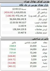 شاخص کل بورس، امروز ۷ دی ۹۹: ریزش ۴ هزار واحدی شاخص